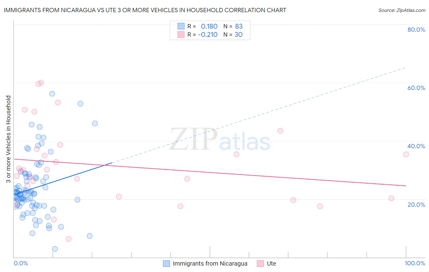 Immigrants from Nicaragua vs Ute 3 or more Vehicles in Household
