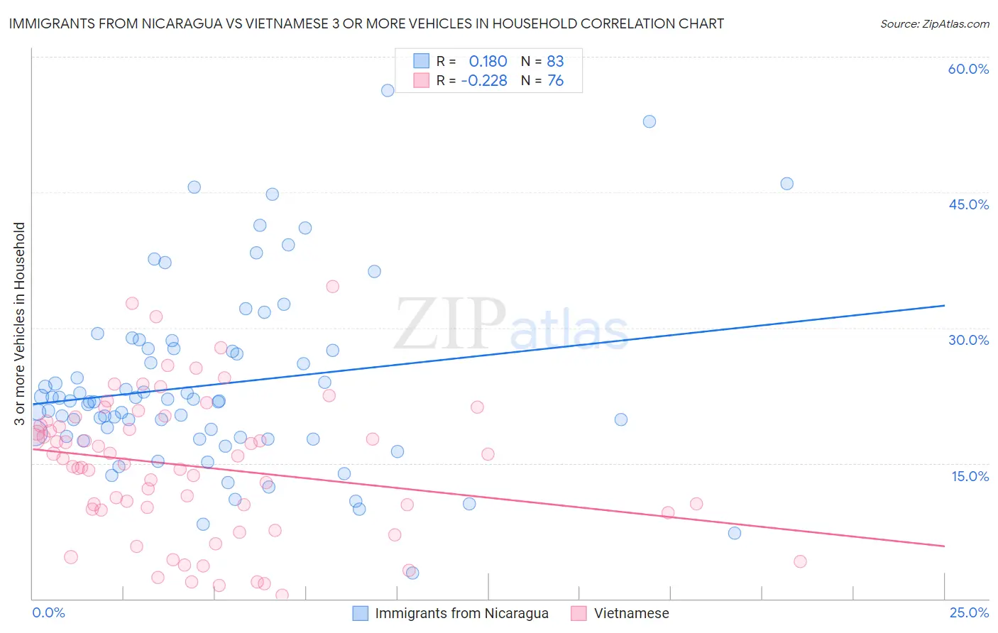 Immigrants from Nicaragua vs Vietnamese 3 or more Vehicles in Household