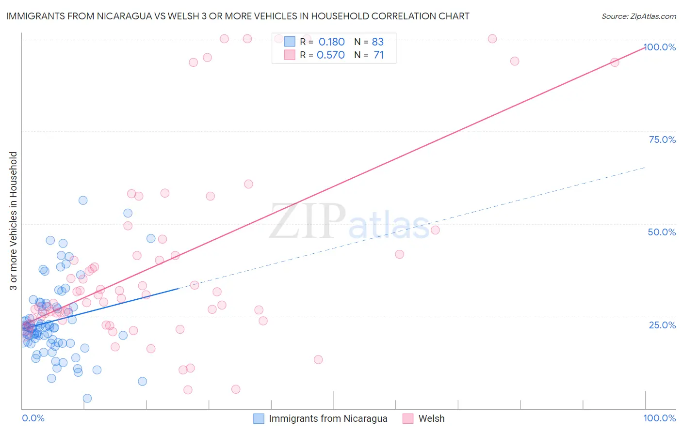 Immigrants from Nicaragua vs Welsh 3 or more Vehicles in Household