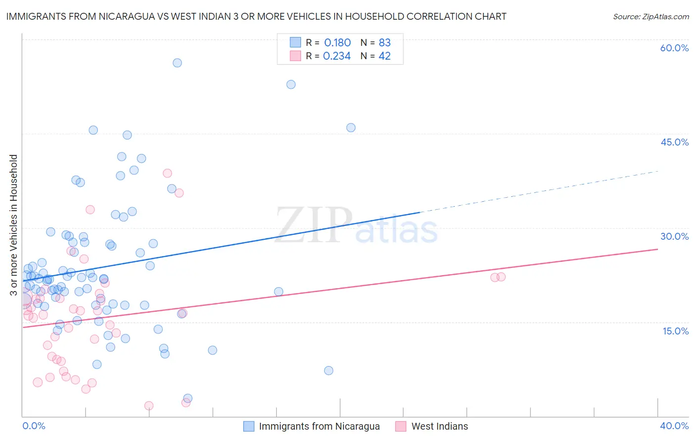 Immigrants from Nicaragua vs West Indian 3 or more Vehicles in Household