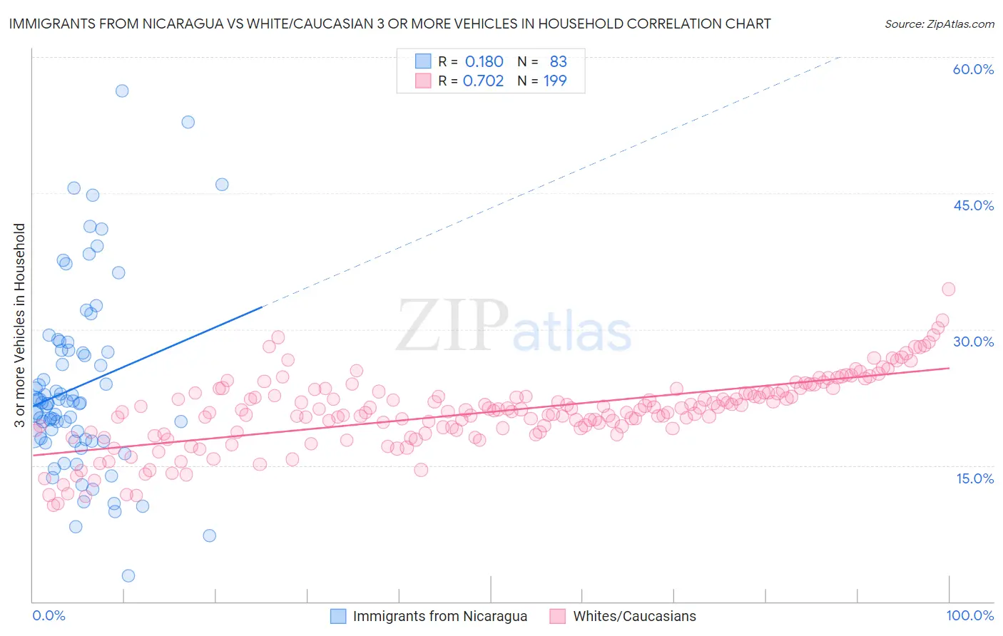 Immigrants from Nicaragua vs White/Caucasian 3 or more Vehicles in Household