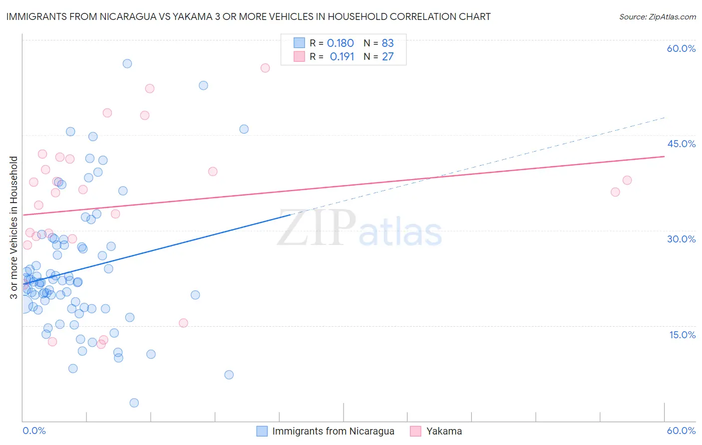 Immigrants from Nicaragua vs Yakama 3 or more Vehicles in Household