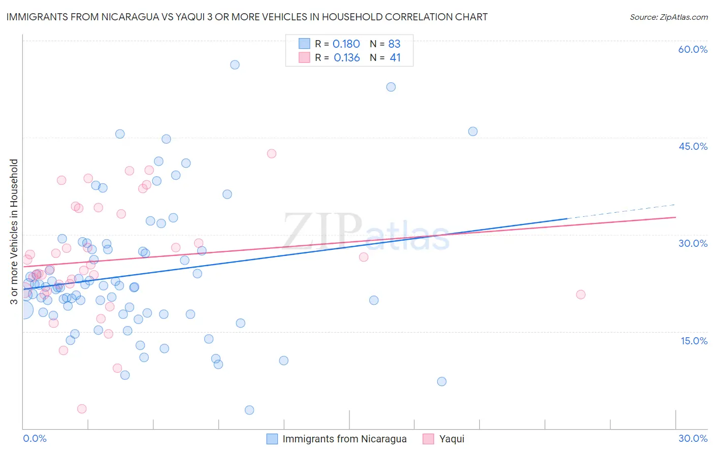 Immigrants from Nicaragua vs Yaqui 3 or more Vehicles in Household