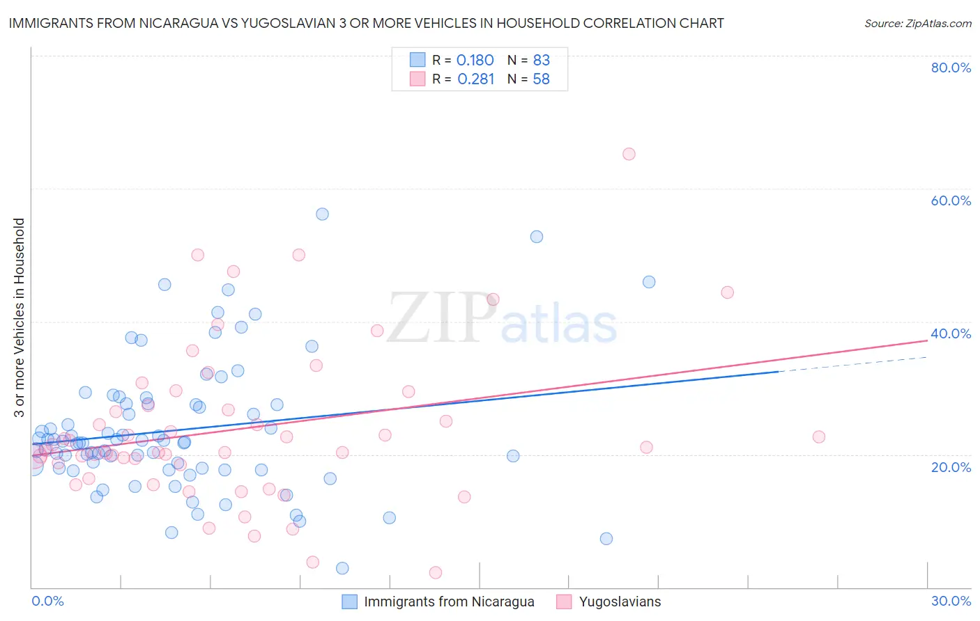 Immigrants from Nicaragua vs Yugoslavian 3 or more Vehicles in Household