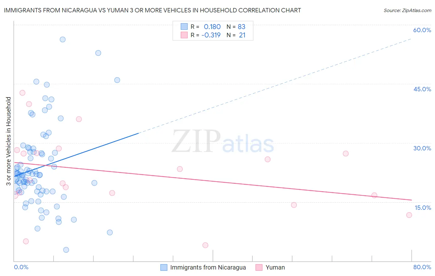 Immigrants from Nicaragua vs Yuman 3 or more Vehicles in Household