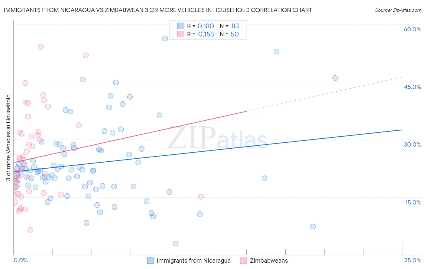 Immigrants from Nicaragua vs Zimbabwean 3 or more Vehicles in Household