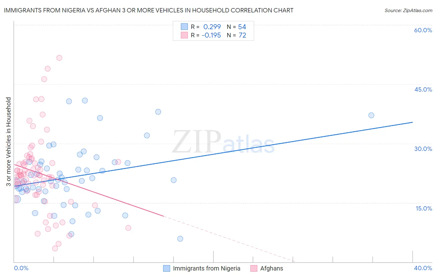 Immigrants from Nigeria vs Afghan 3 or more Vehicles in Household