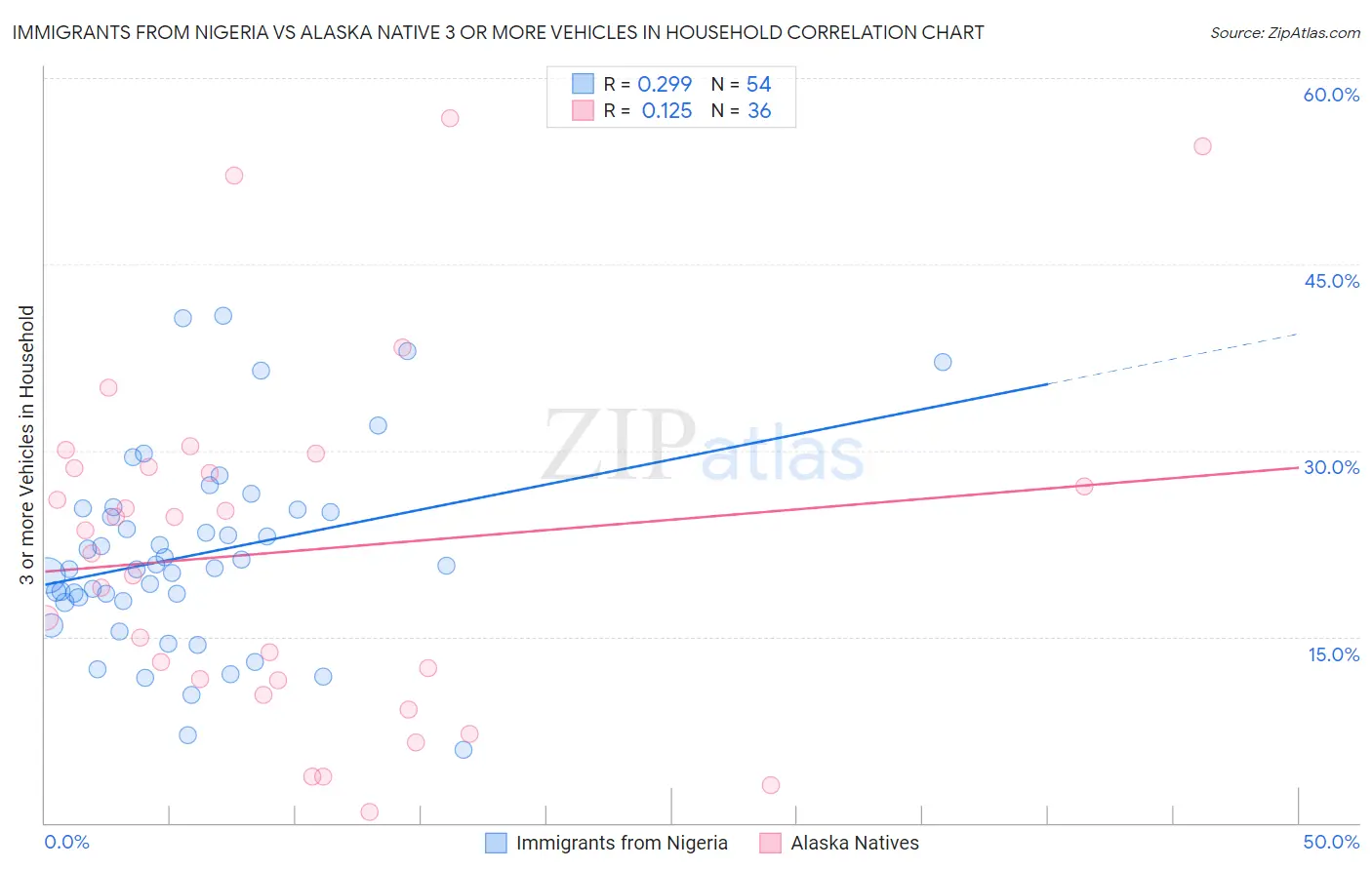 Immigrants from Nigeria vs Alaska Native 3 or more Vehicles in Household