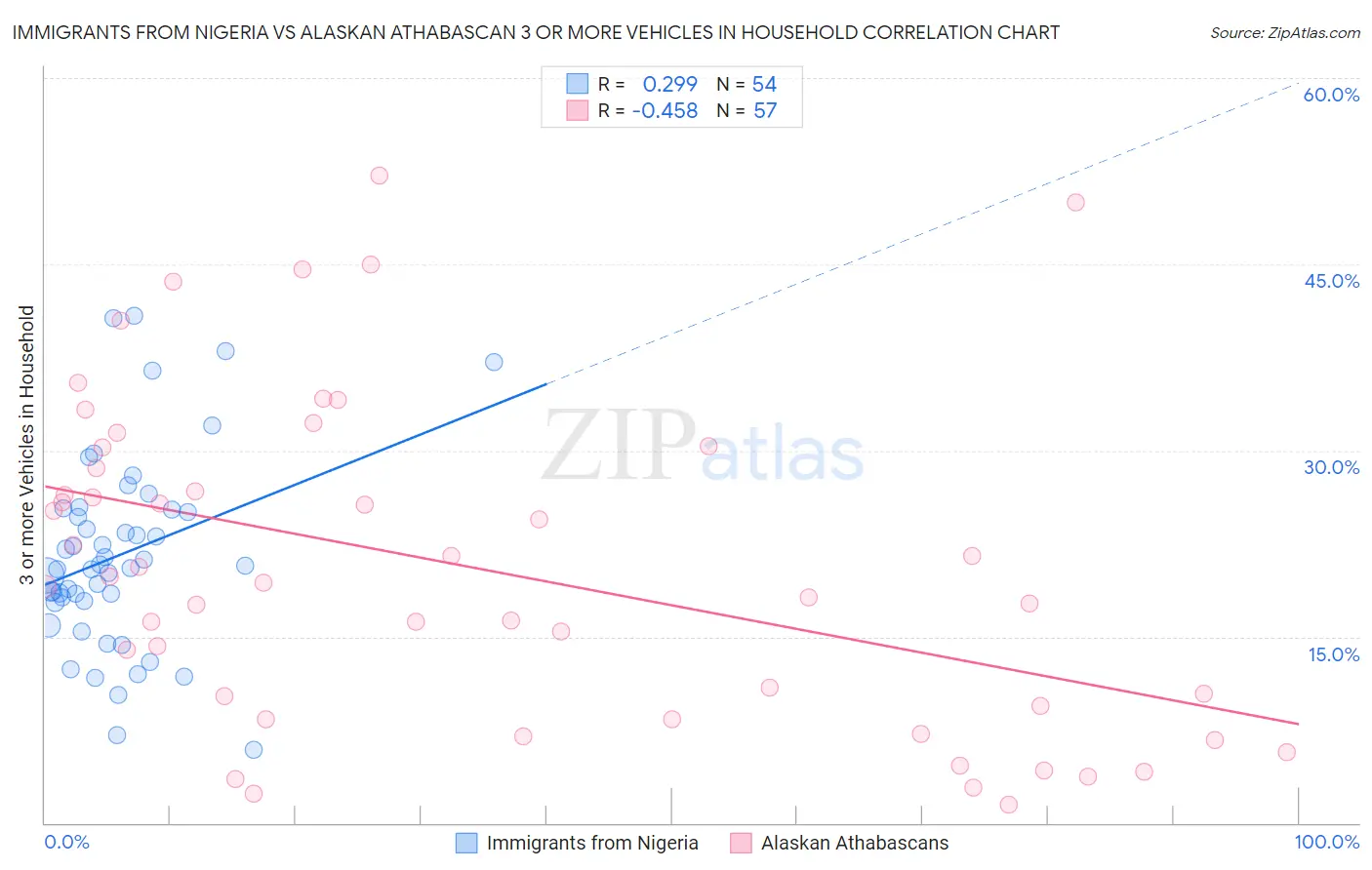 Immigrants from Nigeria vs Alaskan Athabascan 3 or more Vehicles in Household