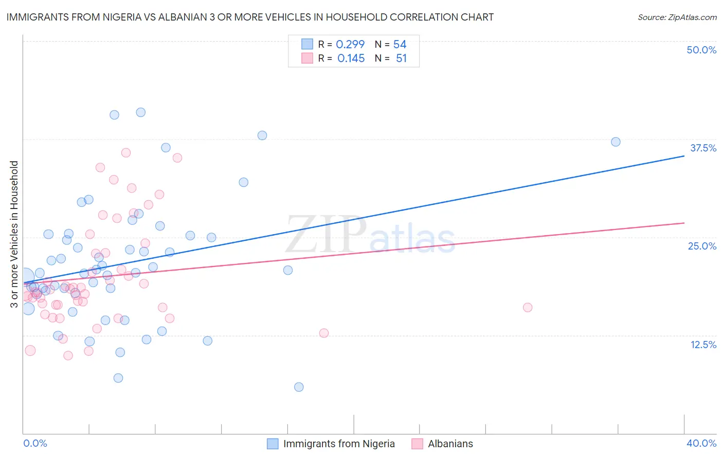 Immigrants from Nigeria vs Albanian 3 or more Vehicles in Household