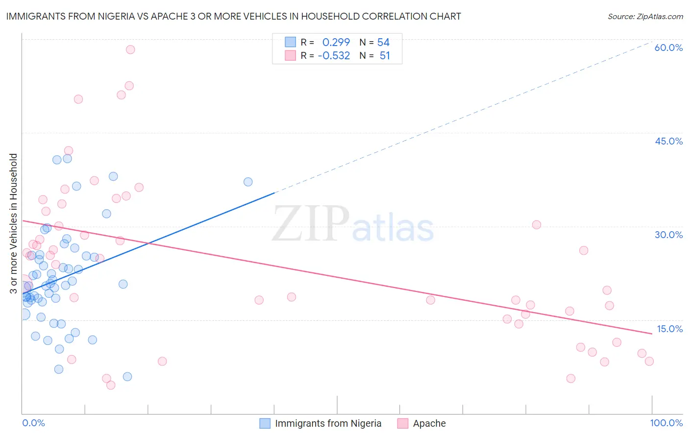Immigrants from Nigeria vs Apache 3 or more Vehicles in Household