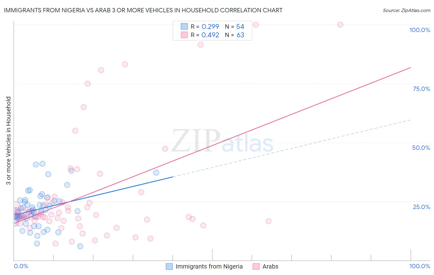 Immigrants from Nigeria vs Arab 3 or more Vehicles in Household