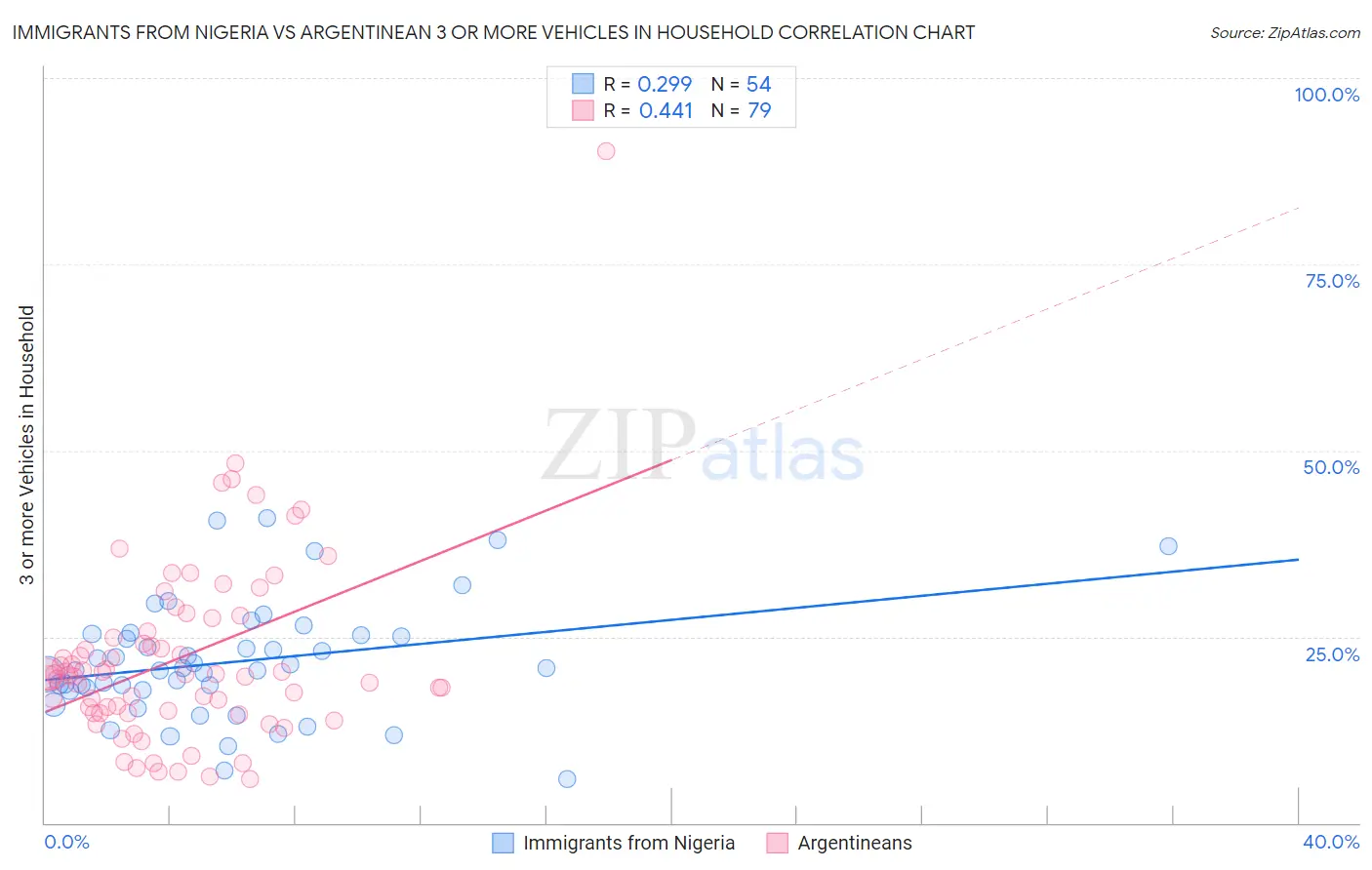 Immigrants from Nigeria vs Argentinean 3 or more Vehicles in Household