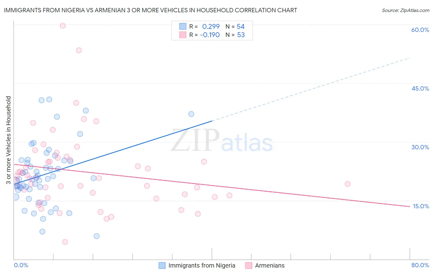 Immigrants from Nigeria vs Armenian 3 or more Vehicles in Household