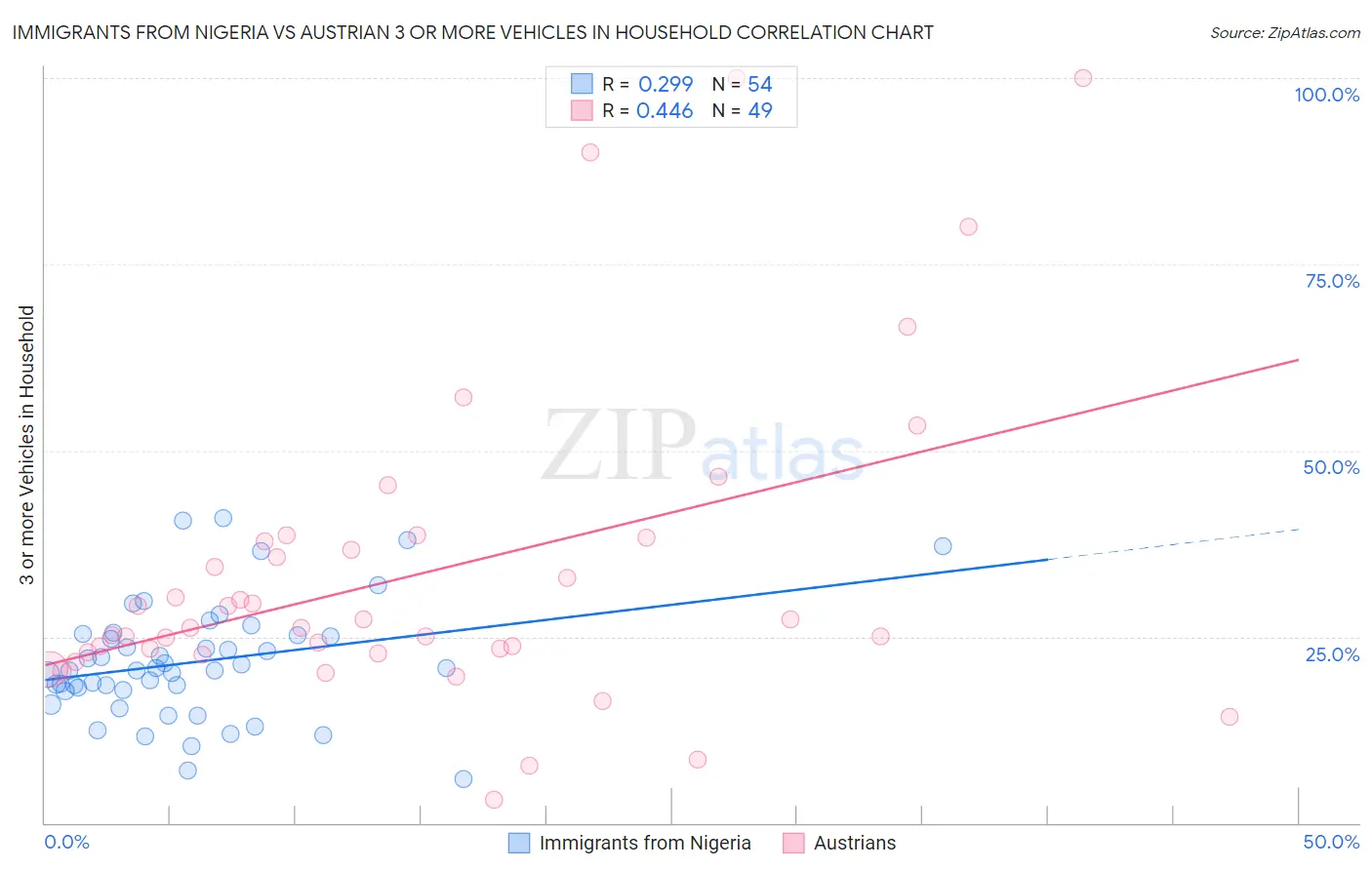 Immigrants from Nigeria vs Austrian 3 or more Vehicles in Household