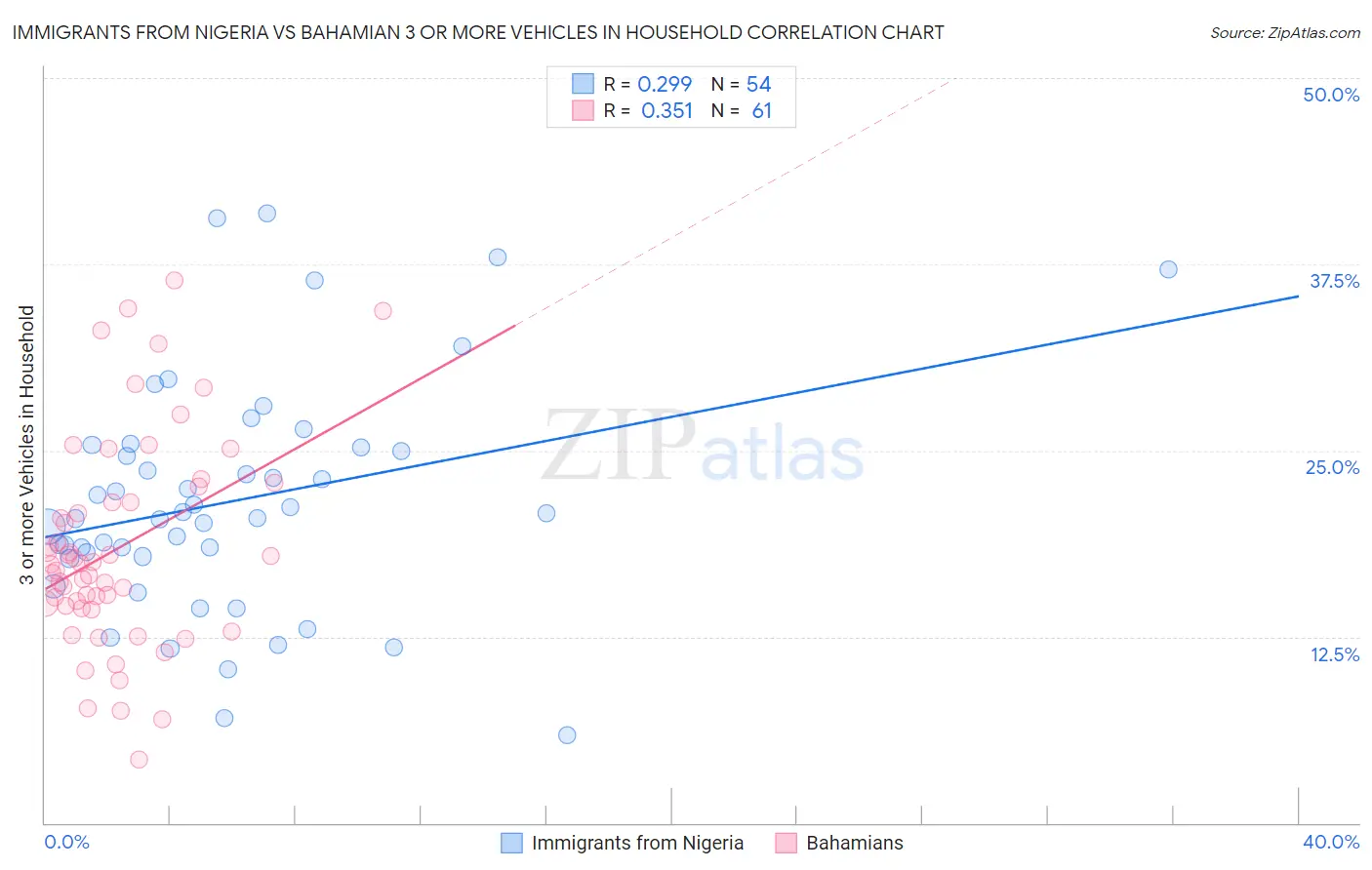 Immigrants from Nigeria vs Bahamian 3 or more Vehicles in Household