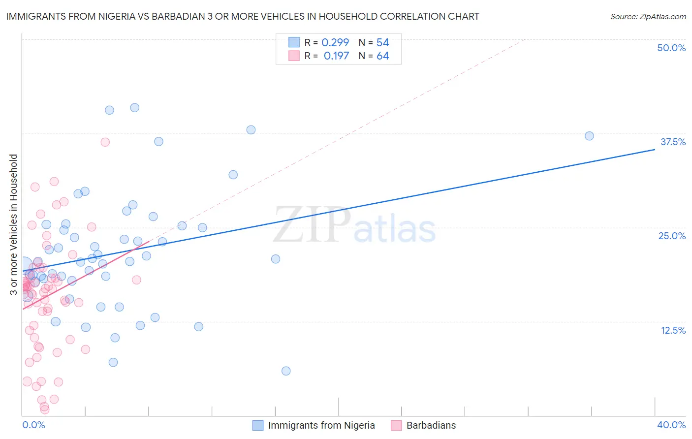 Immigrants from Nigeria vs Barbadian 3 or more Vehicles in Household