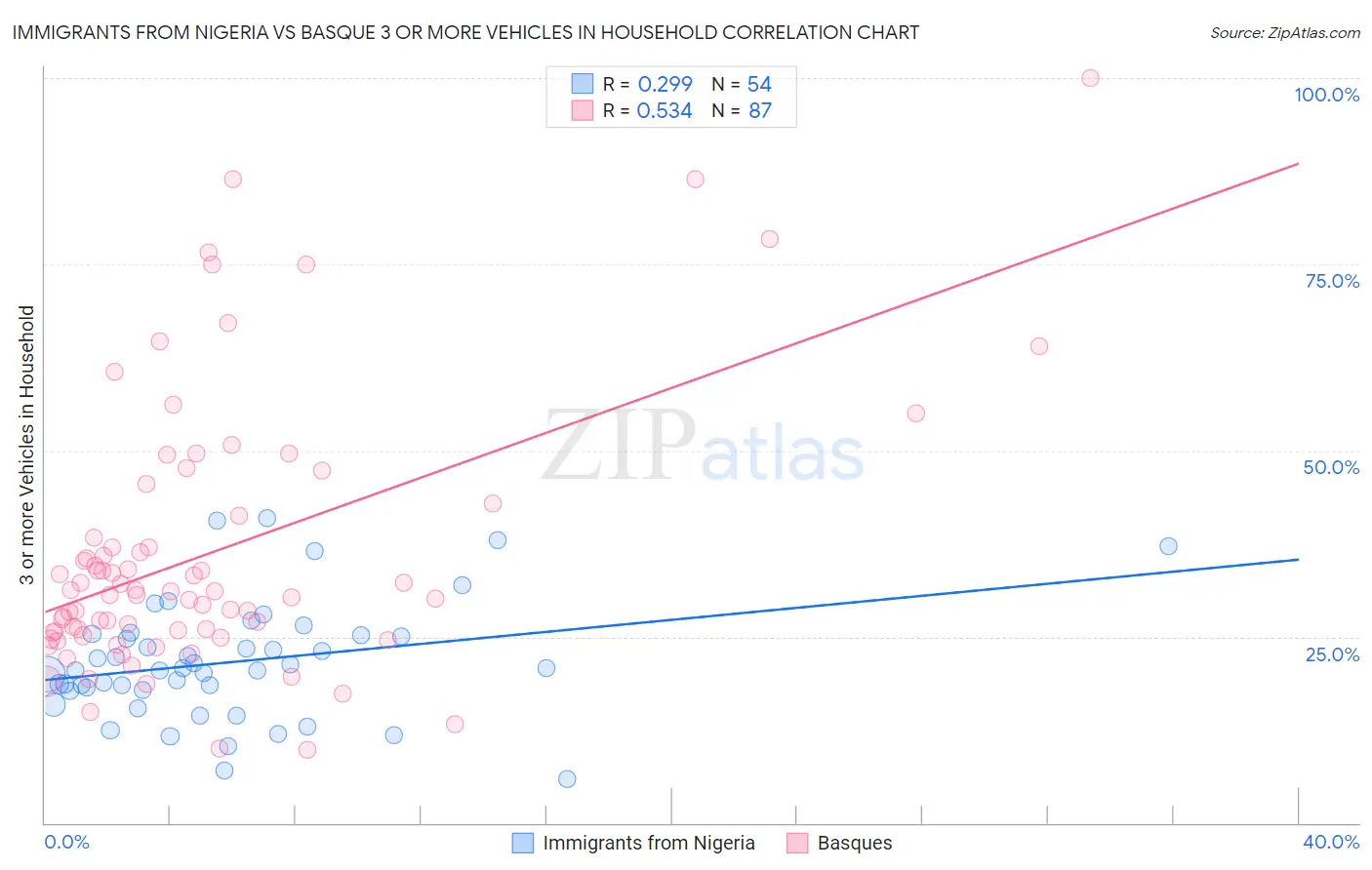 Immigrants from Nigeria vs Basque 3 or more Vehicles in Household