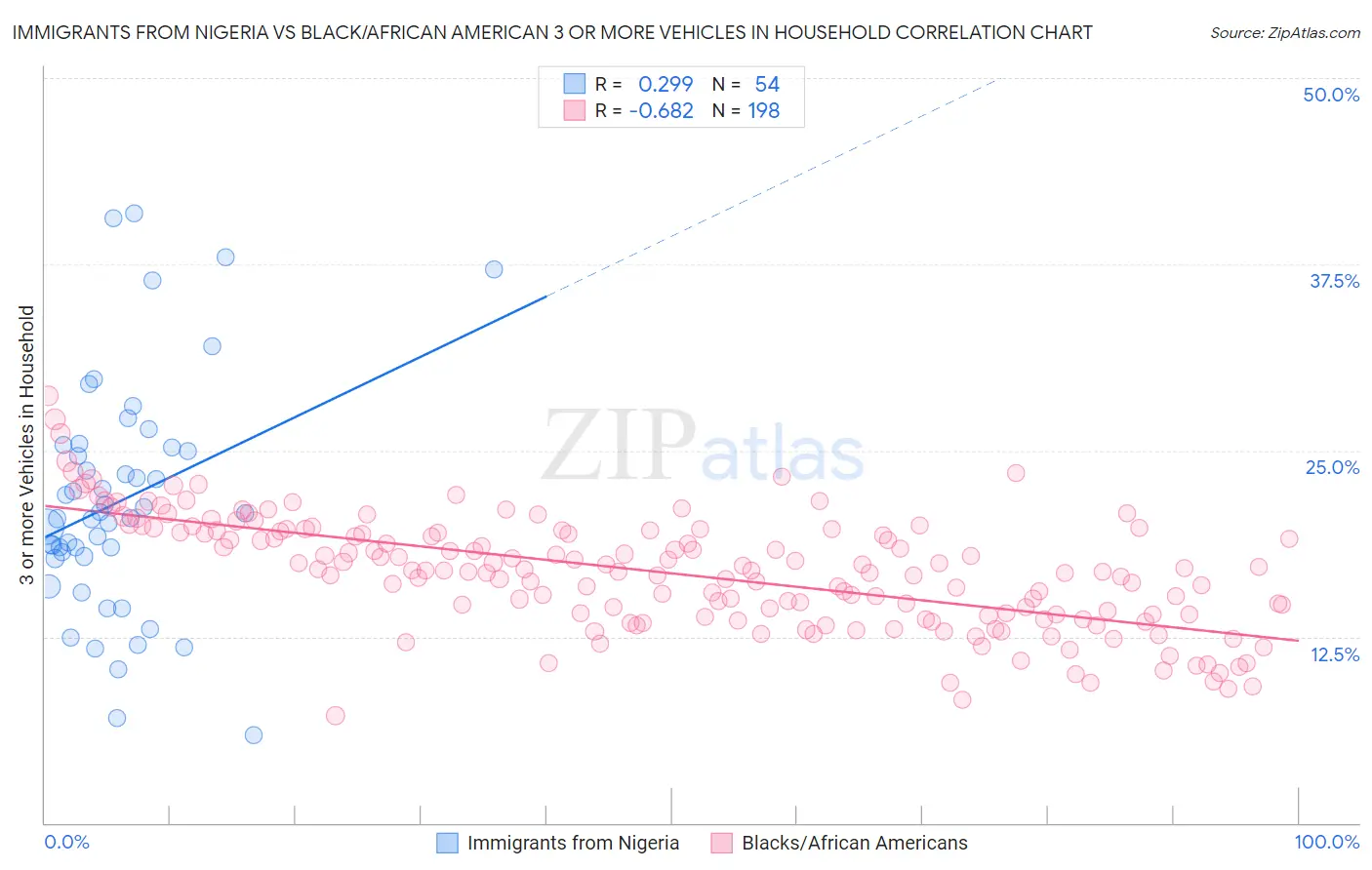 Immigrants from Nigeria vs Black/African American 3 or more Vehicles in Household