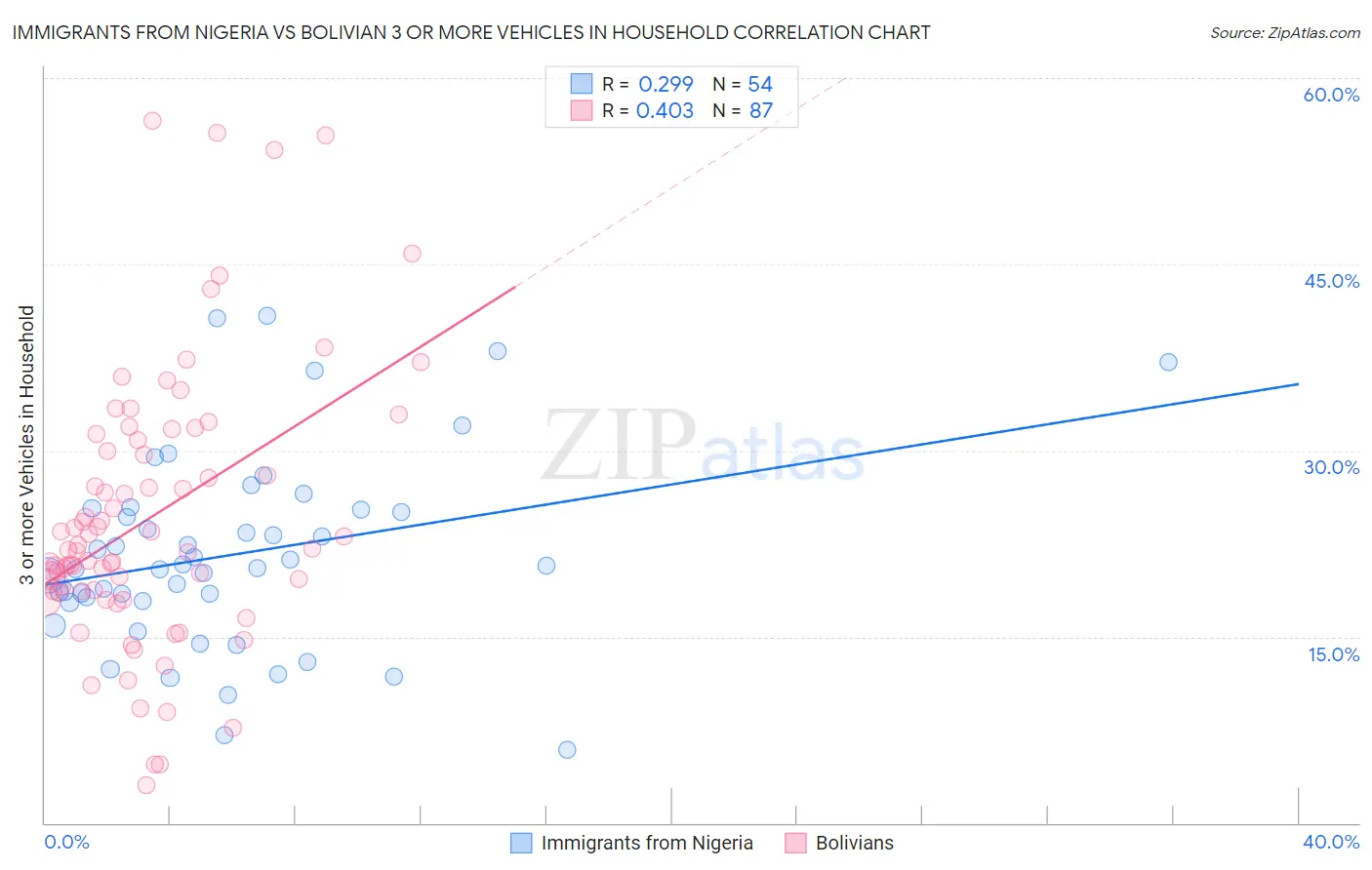 Immigrants from Nigeria vs Bolivian 3 or more Vehicles in Household