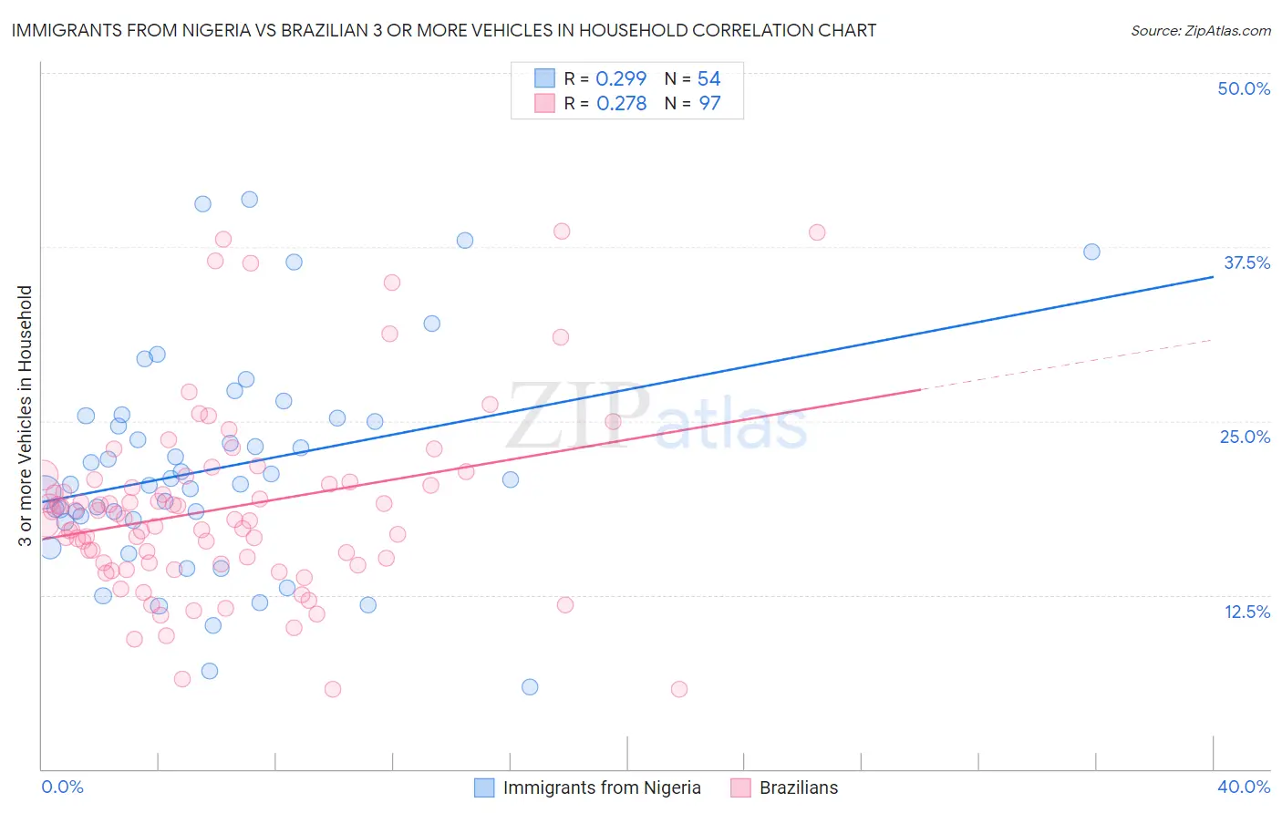 Immigrants from Nigeria vs Brazilian 3 or more Vehicles in Household