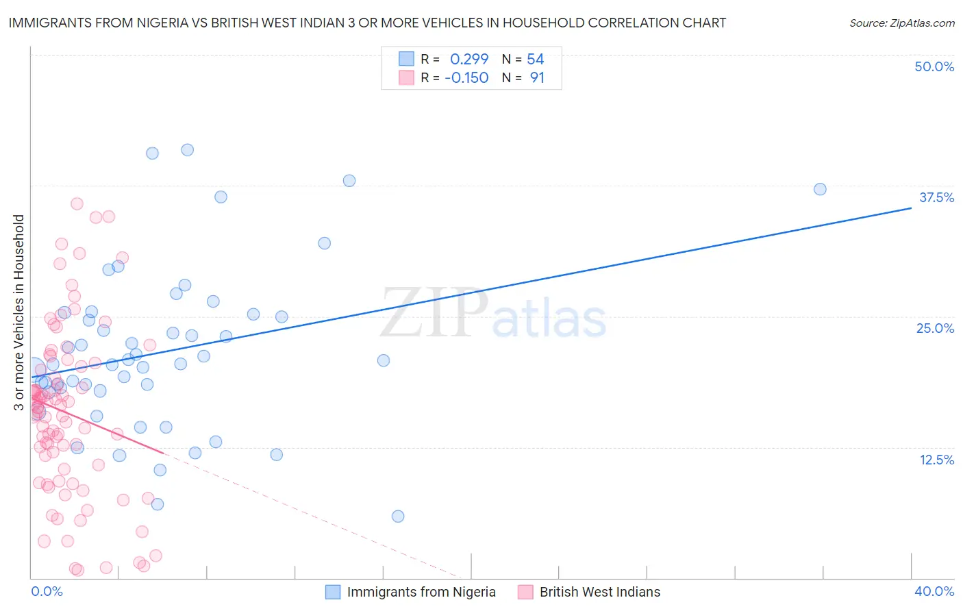 Immigrants from Nigeria vs British West Indian 3 or more Vehicles in Household