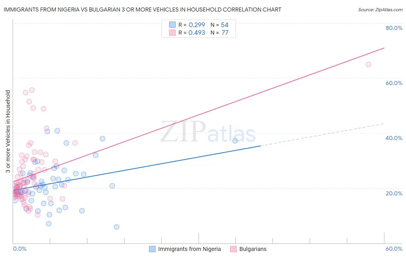 Immigrants from Nigeria vs Bulgarian 3 or more Vehicles in Household