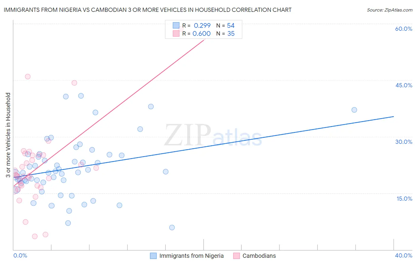 Immigrants from Nigeria vs Cambodian 3 or more Vehicles in Household