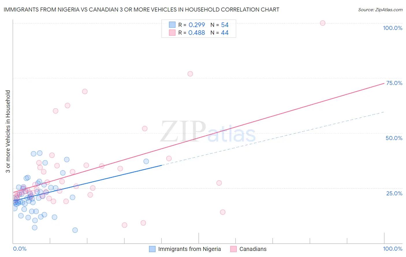 Immigrants from Nigeria vs Canadian 3 or more Vehicles in Household