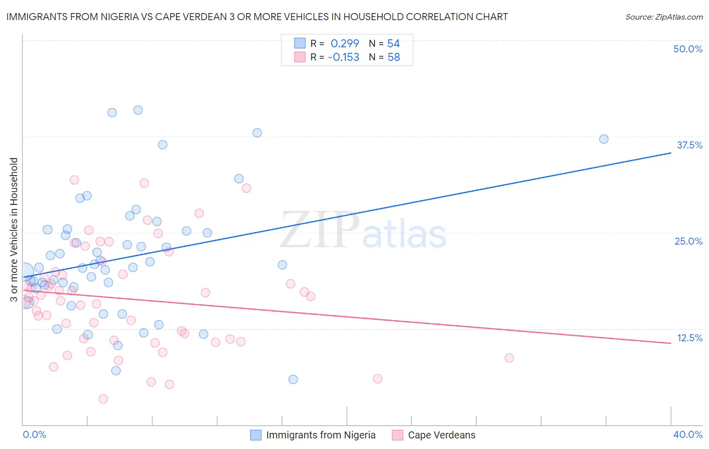 Immigrants from Nigeria vs Cape Verdean 3 or more Vehicles in Household