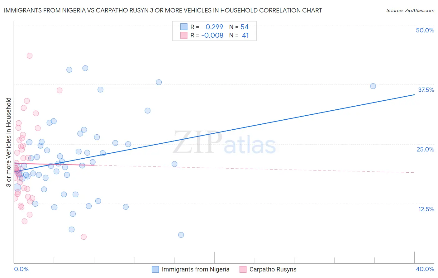 Immigrants from Nigeria vs Carpatho Rusyn 3 or more Vehicles in Household