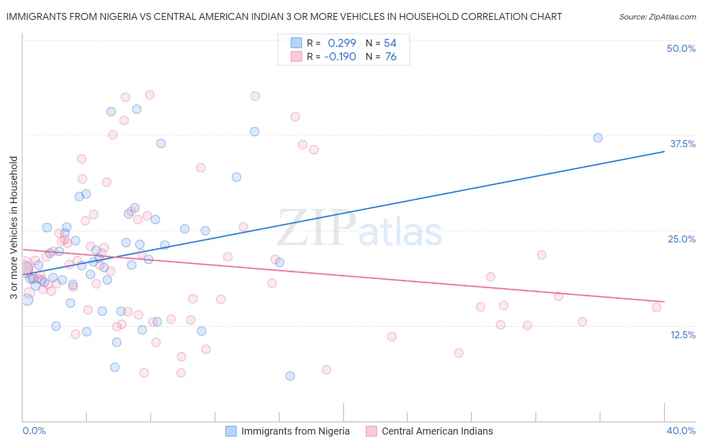 Immigrants from Nigeria vs Central American Indian 3 or more Vehicles in Household