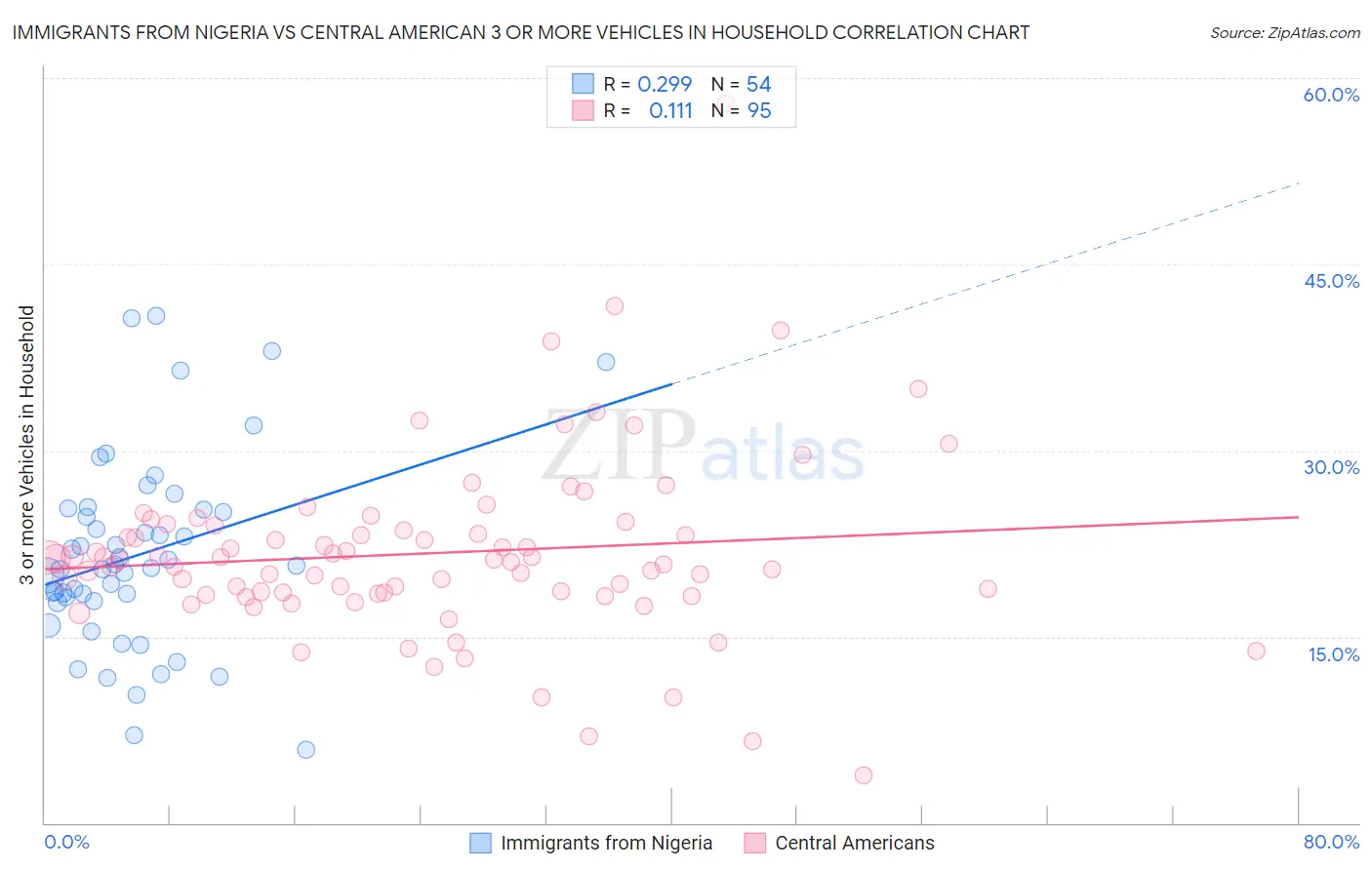 Immigrants from Nigeria vs Central American 3 or more Vehicles in Household