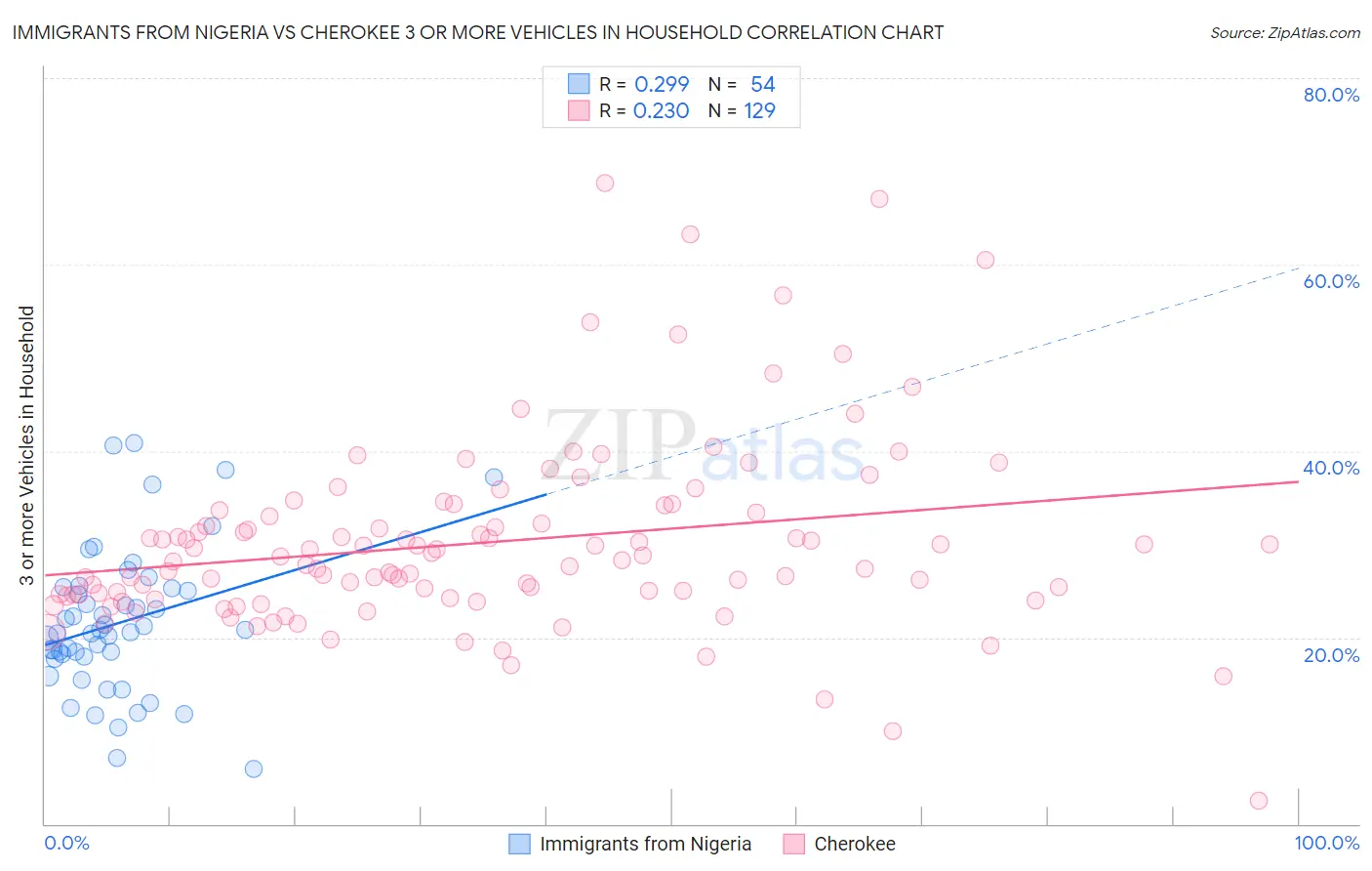 Immigrants from Nigeria vs Cherokee 3 or more Vehicles in Household
