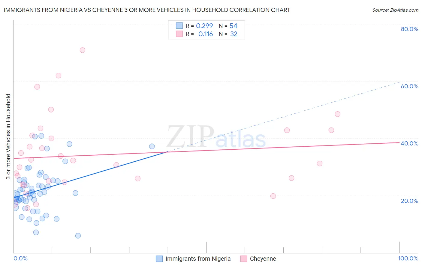 Immigrants from Nigeria vs Cheyenne 3 or more Vehicles in Household