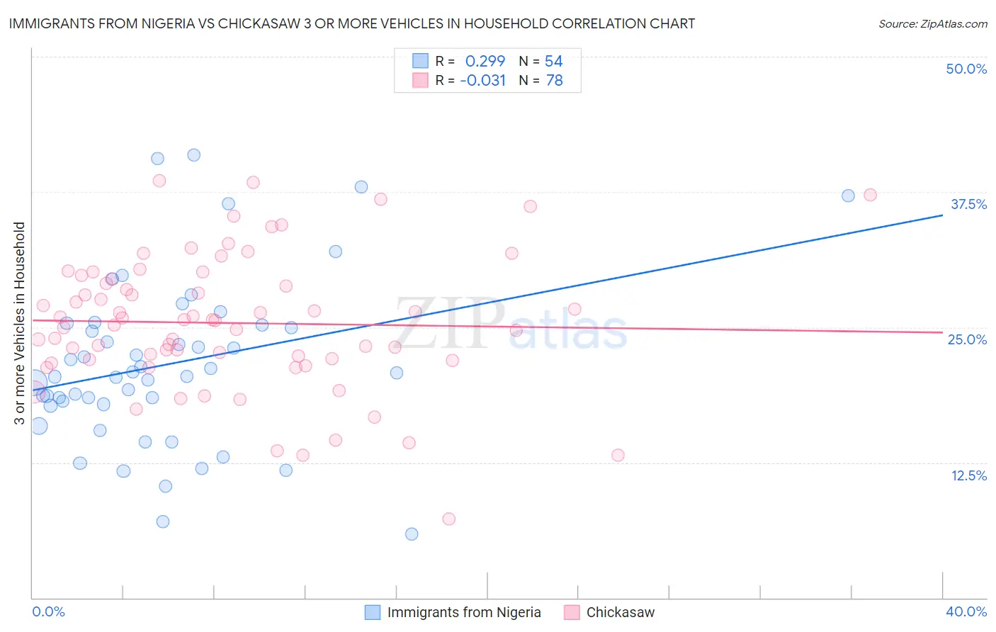 Immigrants from Nigeria vs Chickasaw 3 or more Vehicles in Household
