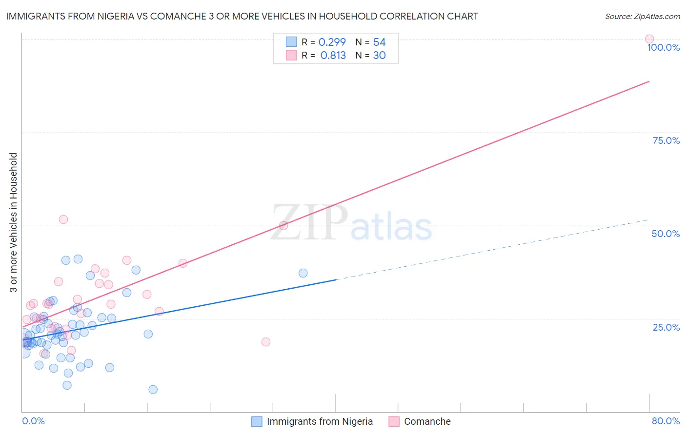 Immigrants from Nigeria vs Comanche 3 or more Vehicles in Household