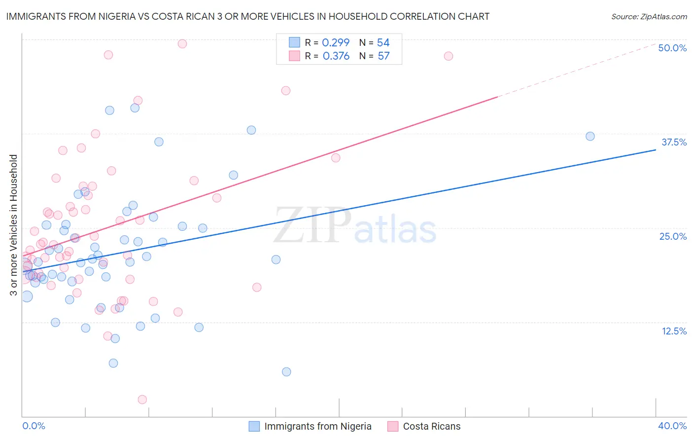 Immigrants from Nigeria vs Costa Rican 3 or more Vehicles in Household