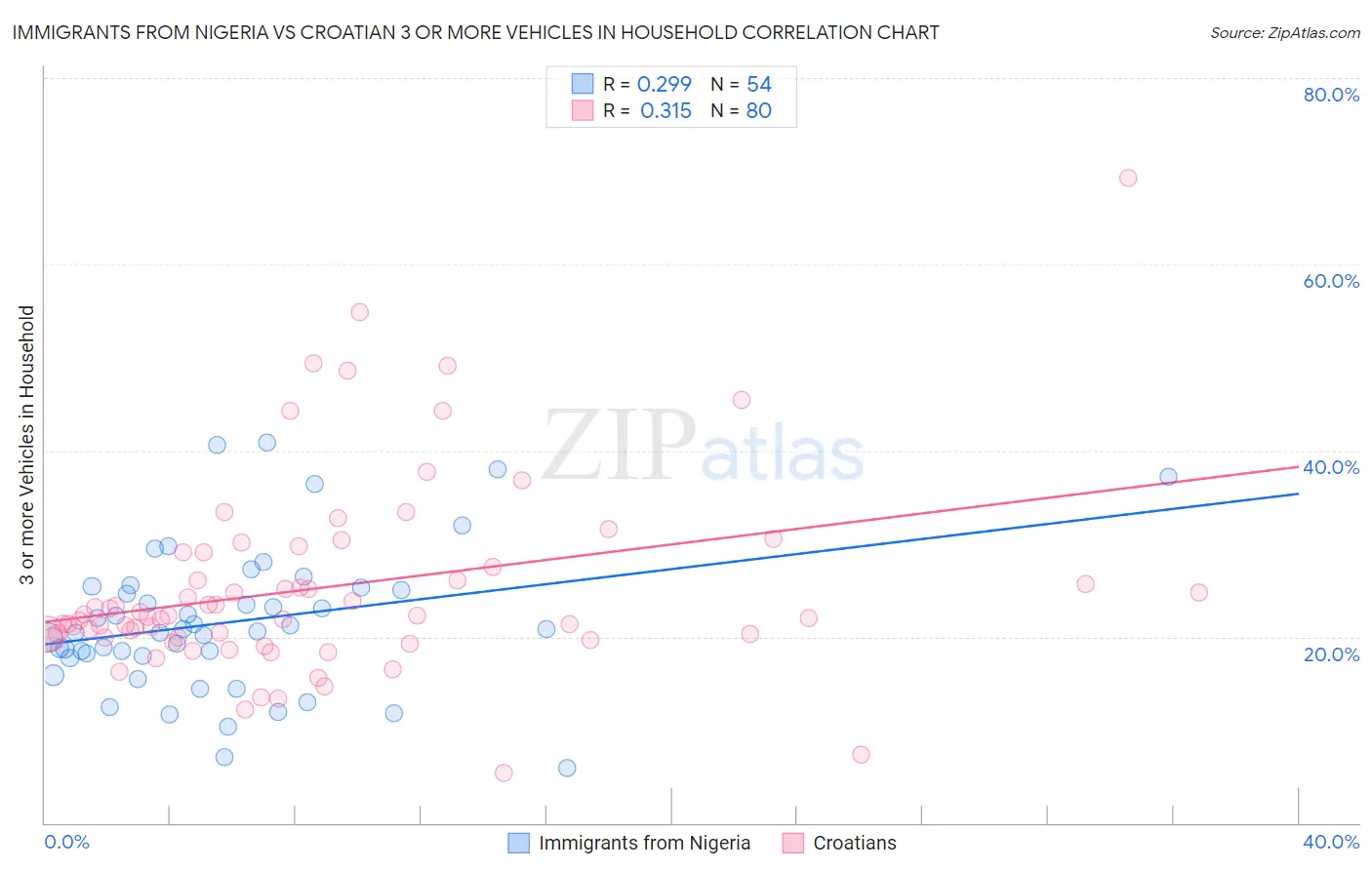 Immigrants from Nigeria vs Croatian 3 or more Vehicles in Household