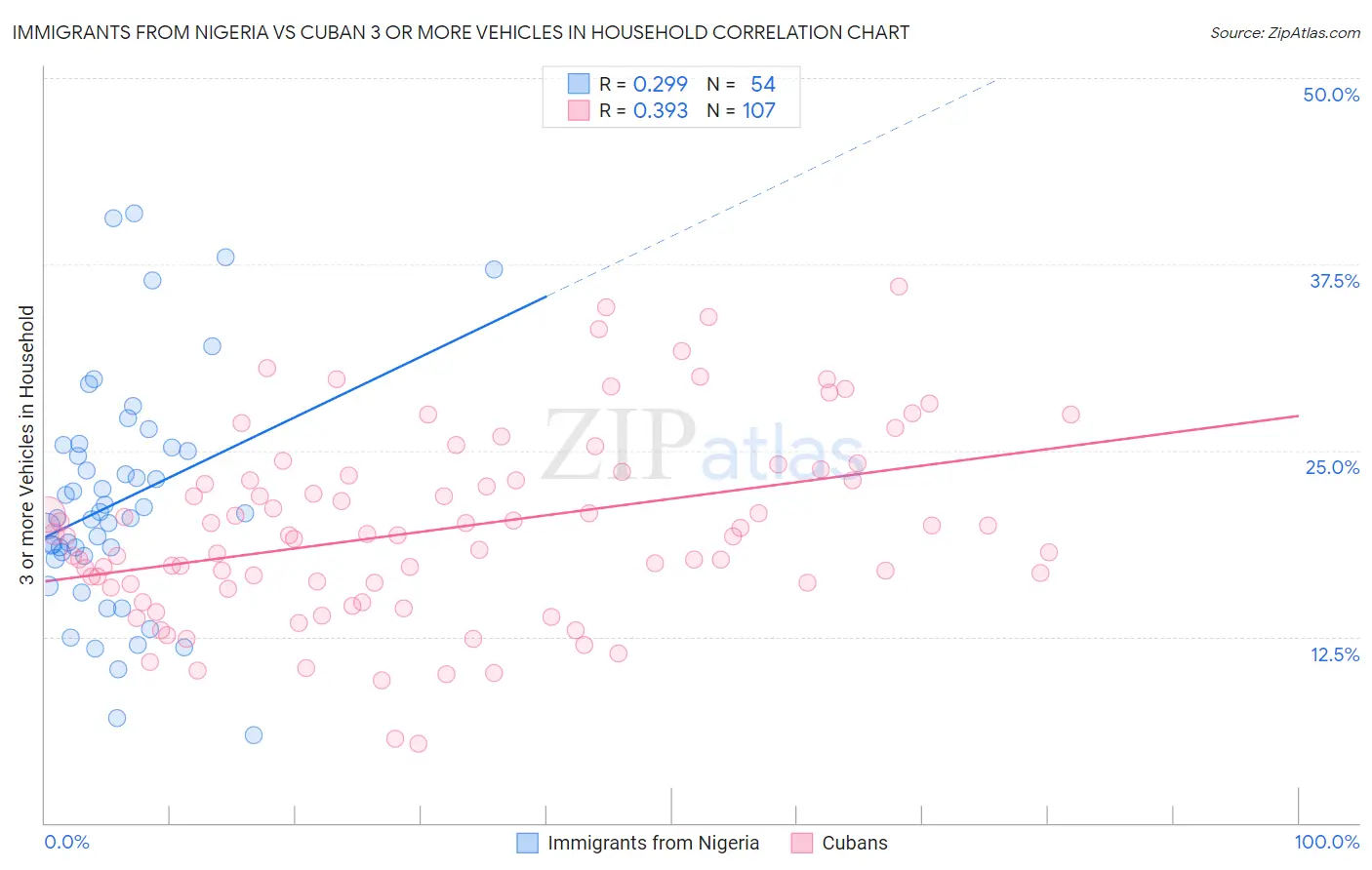 Immigrants from Nigeria vs Cuban 3 or more Vehicles in Household