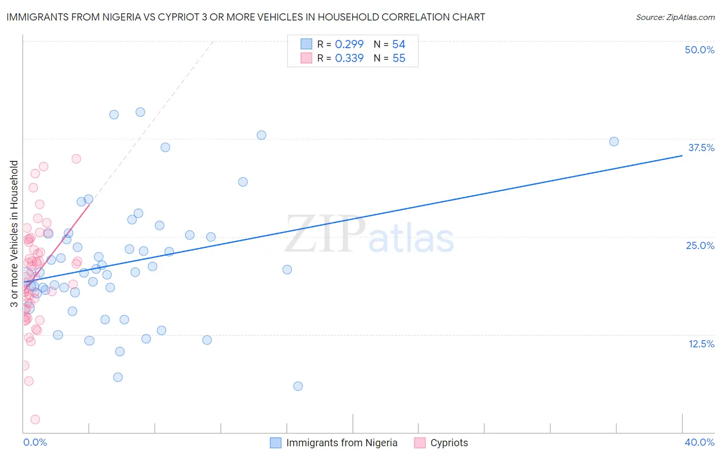 Immigrants from Nigeria vs Cypriot 3 or more Vehicles in Household