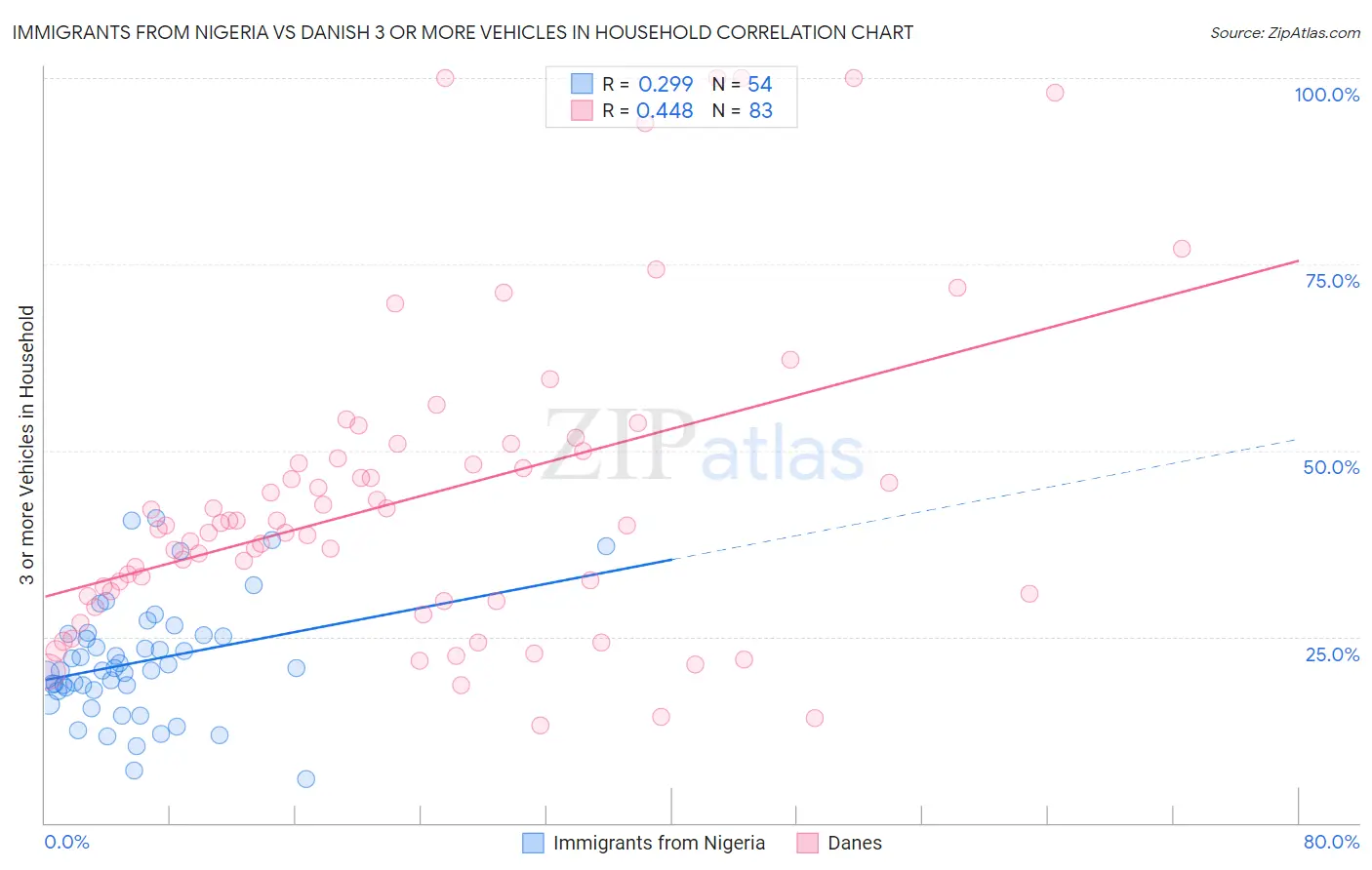 Immigrants from Nigeria vs Danish 3 or more Vehicles in Household