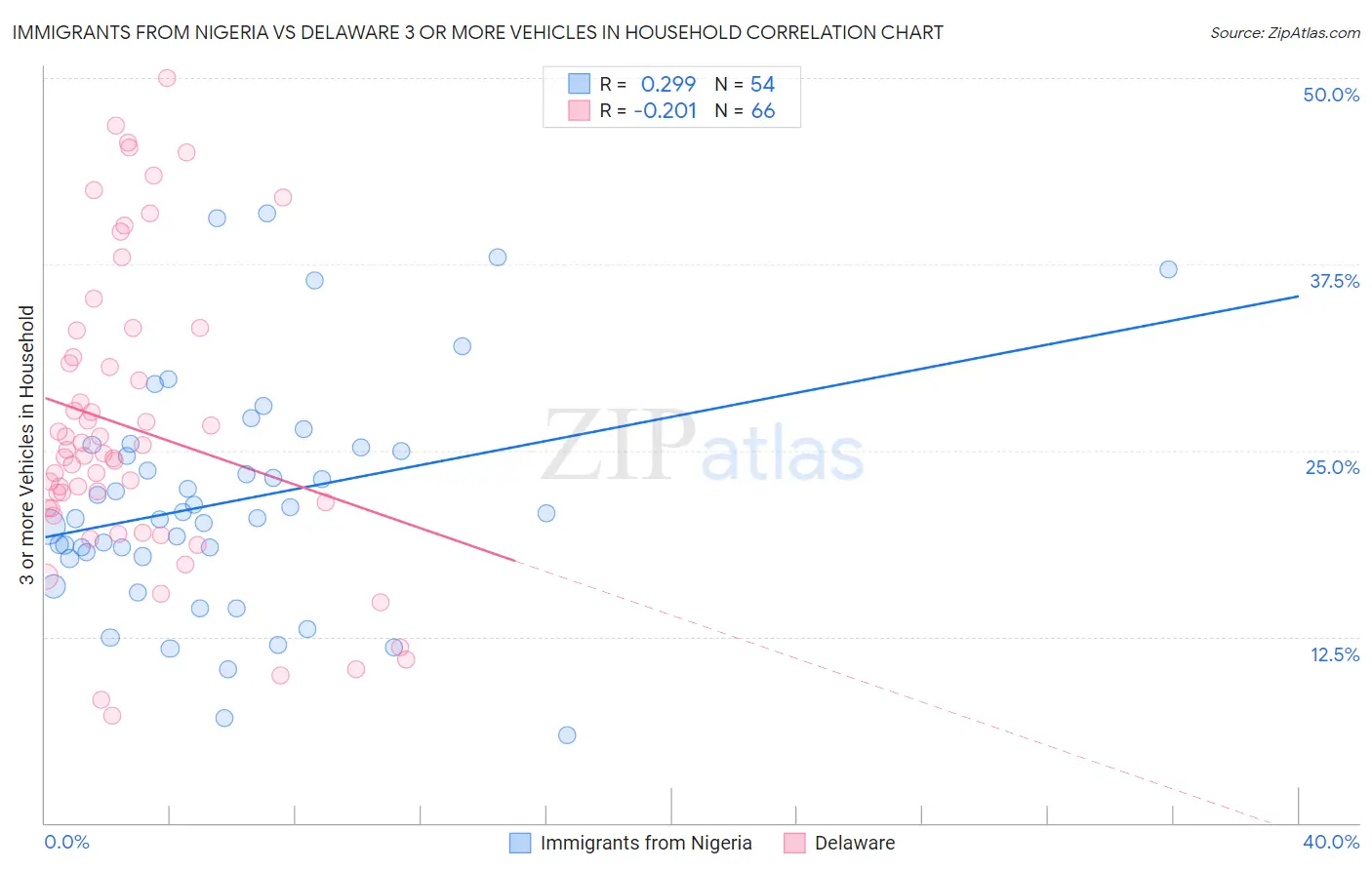 Immigrants from Nigeria vs Delaware 3 or more Vehicles in Household