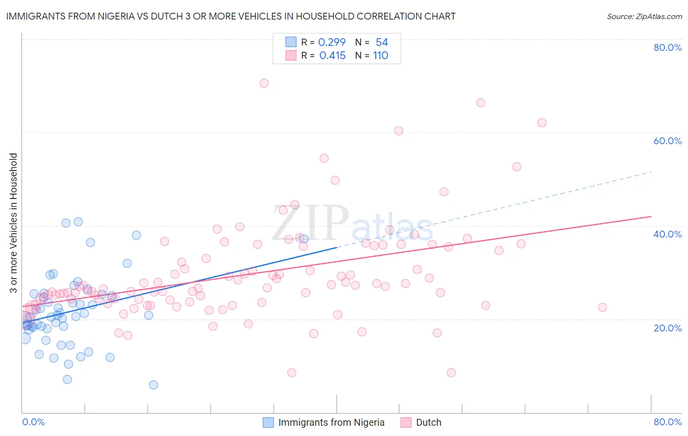 Immigrants from Nigeria vs Dutch 3 or more Vehicles in Household