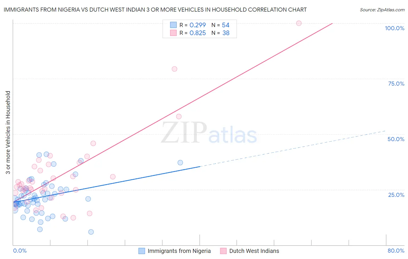 Immigrants from Nigeria vs Dutch West Indian 3 or more Vehicles in Household