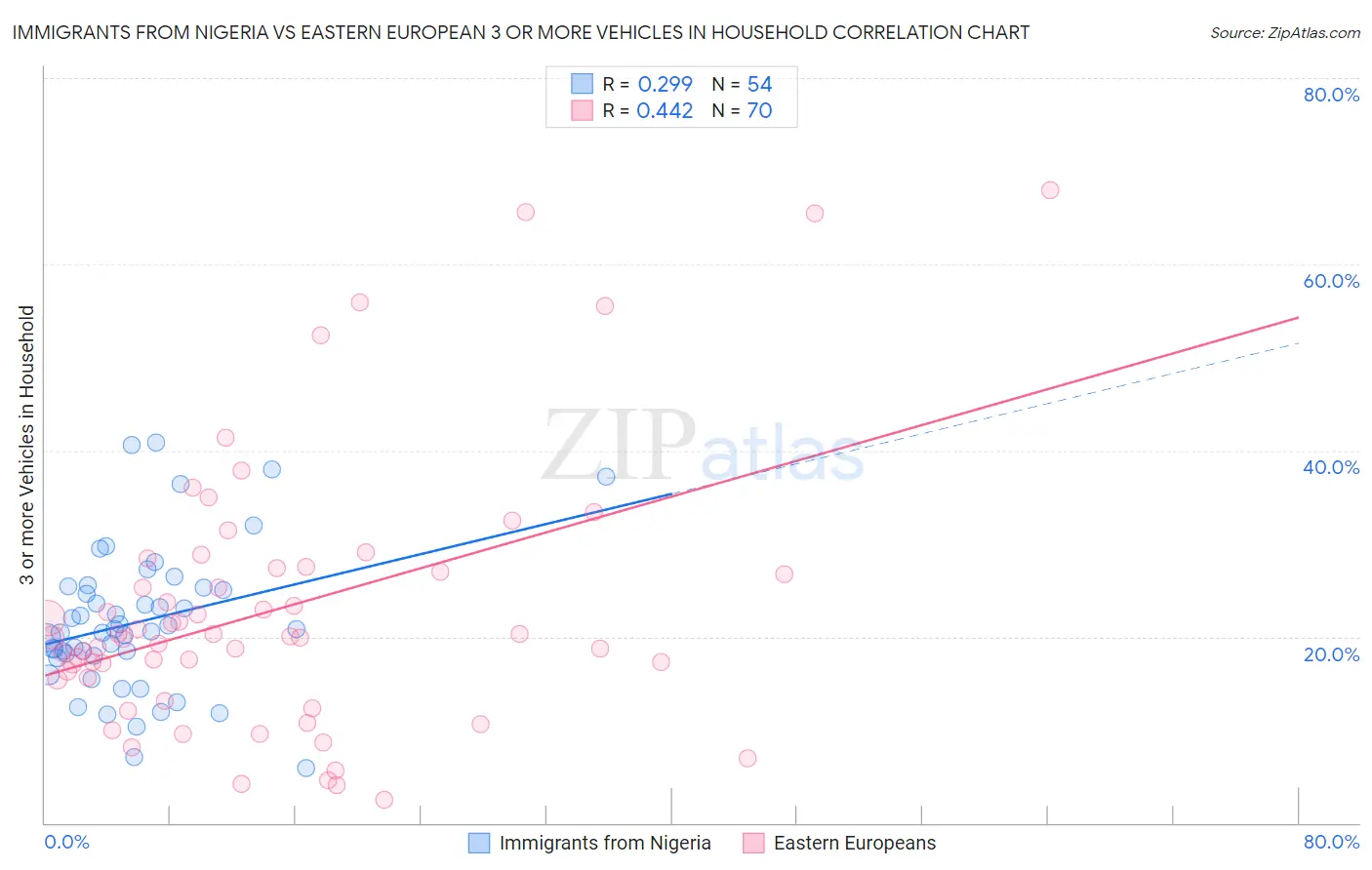 Immigrants from Nigeria vs Eastern European 3 or more Vehicles in Household
