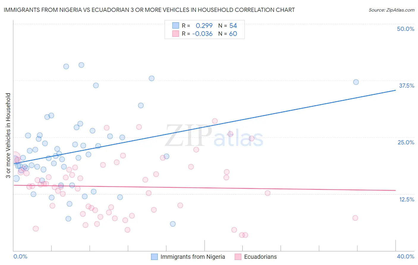 Immigrants from Nigeria vs Ecuadorian 3 or more Vehicles in Household