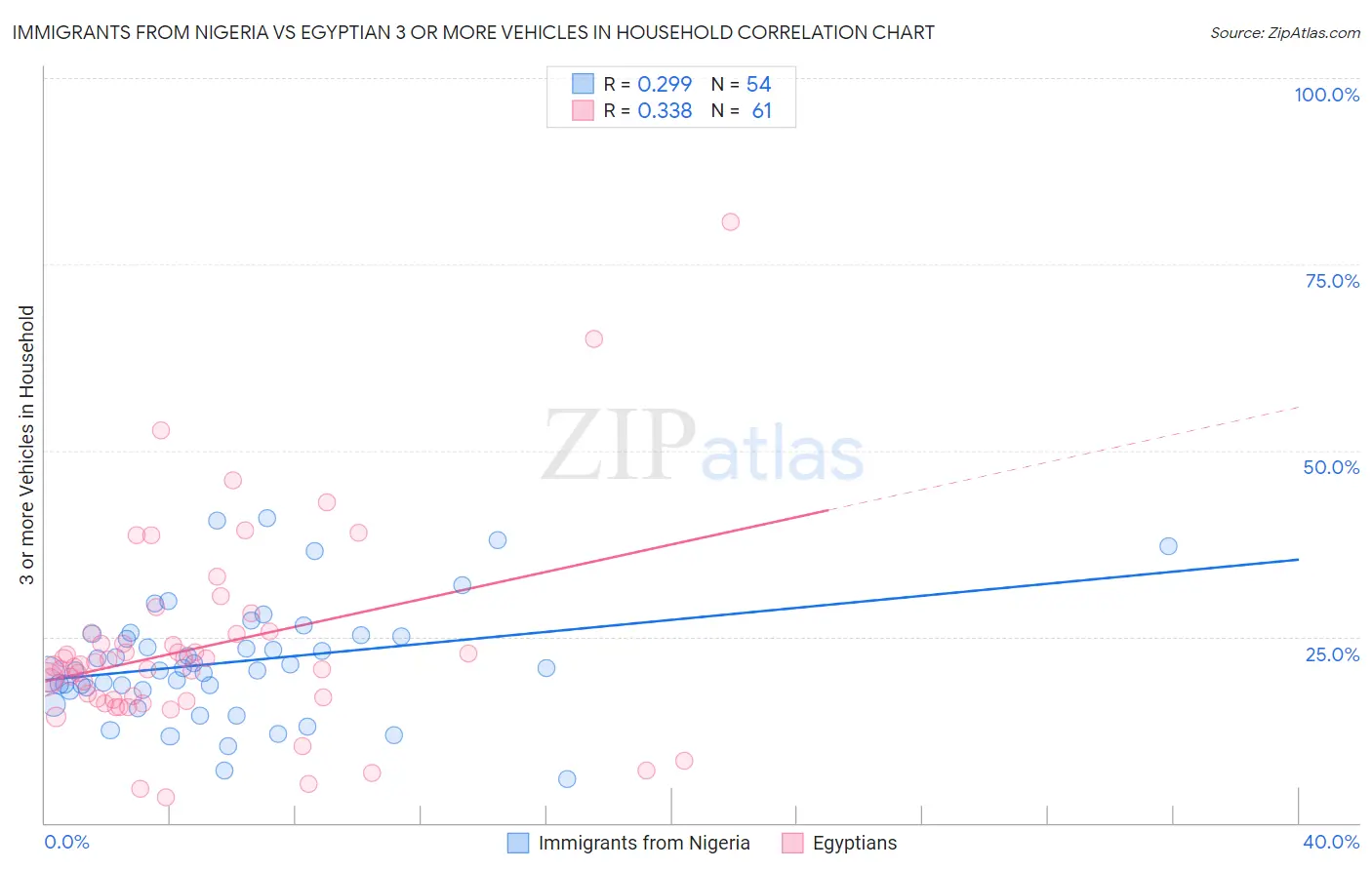 Immigrants from Nigeria vs Egyptian 3 or more Vehicles in Household