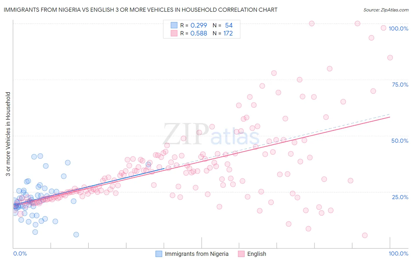 Immigrants from Nigeria vs English 3 or more Vehicles in Household