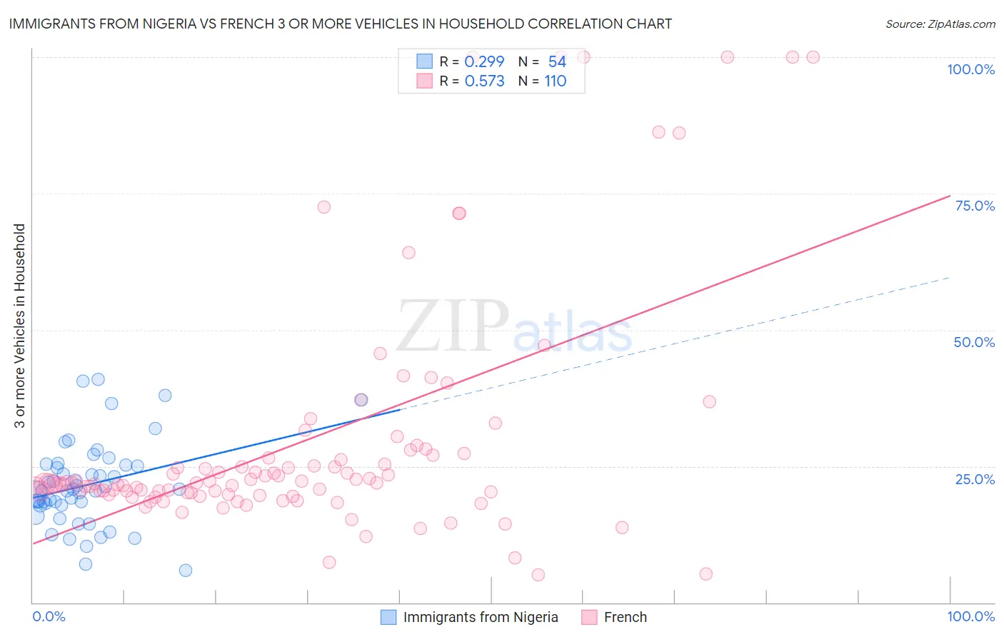 Immigrants from Nigeria vs French 3 or more Vehicles in Household